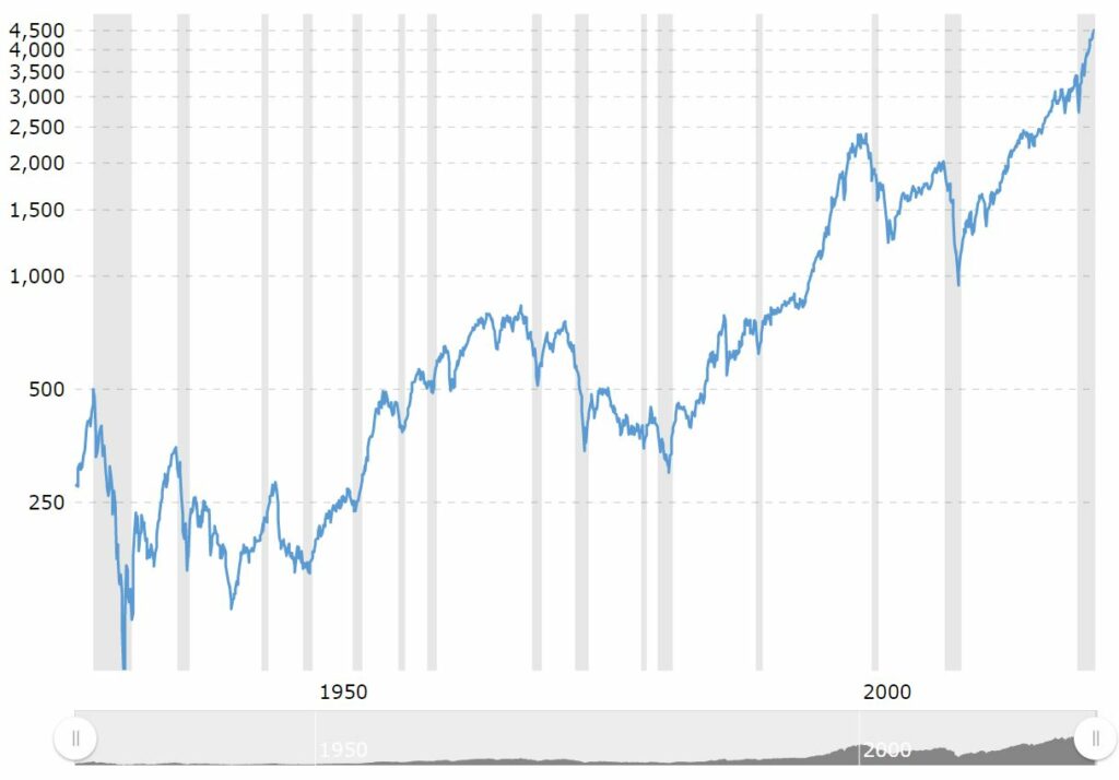 SP500 index logaritmické zobrazení
