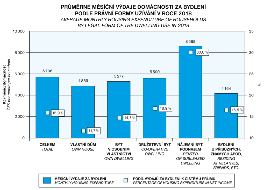 graf mesicnich vydaju za bydleni CSU