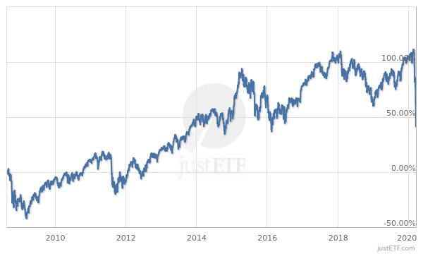 ComStage DAX UCITS ETF