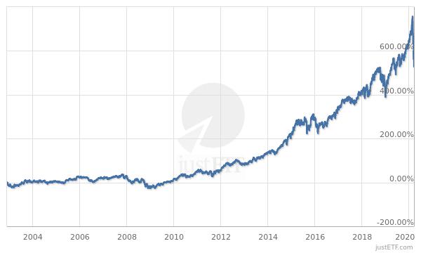 Invesco Nasdaq-100 UCITS ETF
