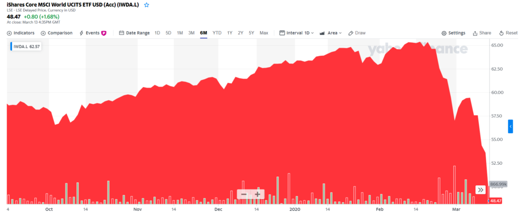 MSCI World koronavirus dopad