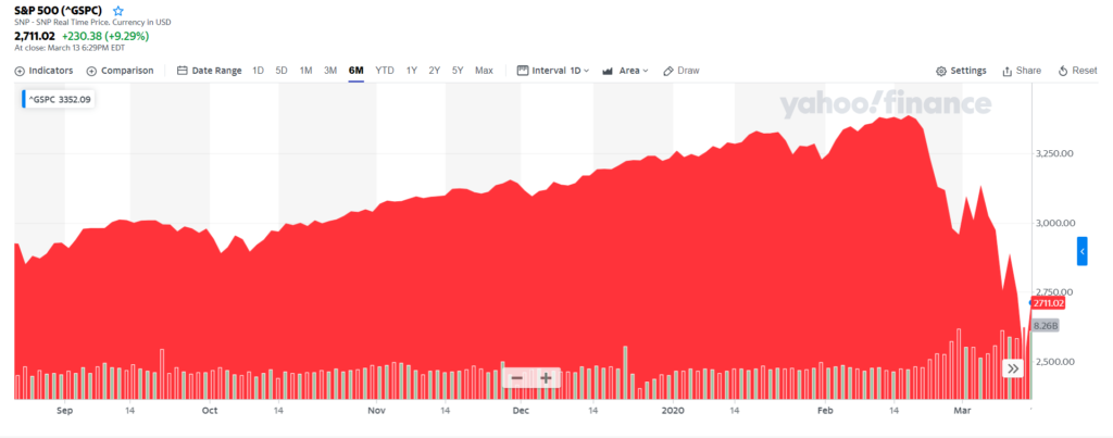 S&P 500 koronavirus dopad