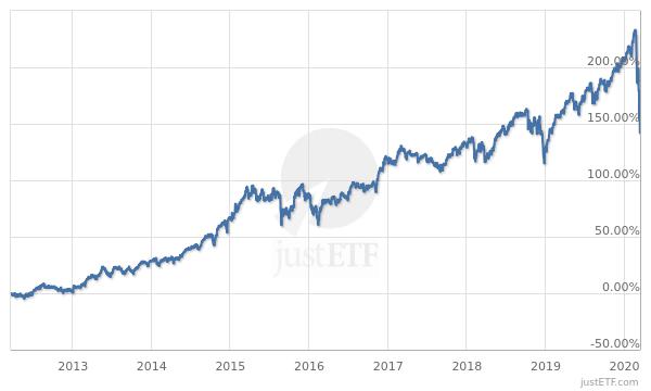 SPDR S&P 500 UCITS ETF