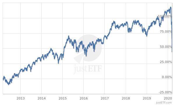 SPDR S&P Euro Dividend Aristocrats UCITS ETF (Dist)