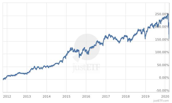 SPDR S&P US Dividend Aristocrats UCITS ETF