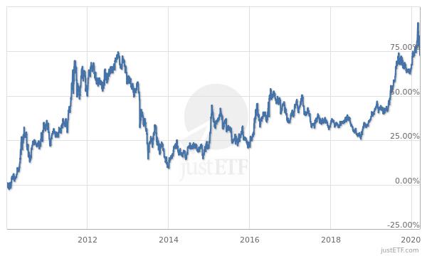 UBS ETF (CH) Gold (USD) A-dis