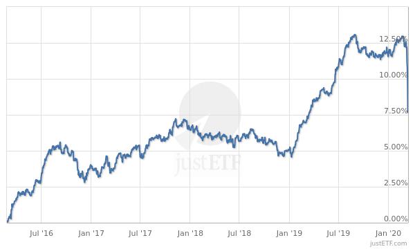 Vanguard EUR Corporate Bond UCITS ETF Distributing