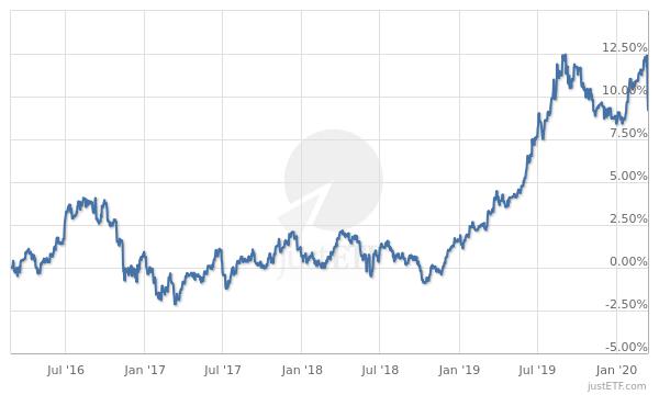 Vanguard EUR Eurozone Government Bond UCITS ETF Distributing