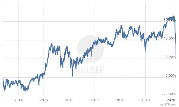 Vanguard FTSE Japan UCITS ETF Distributing