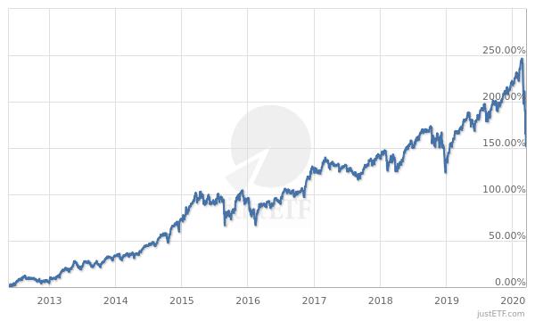 Vanguard S&P 500 UCITS ETF