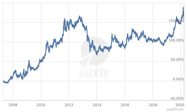 Jaké Jsou Nejlepší ETF Fondy? A Máte Je Ve Svém Portfoliu I Vy?