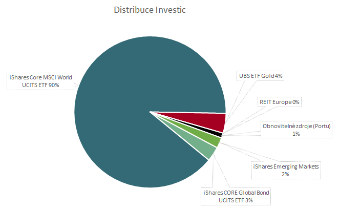 distribuce investic Rozbité prasátko jak sestavit ETF portfolio