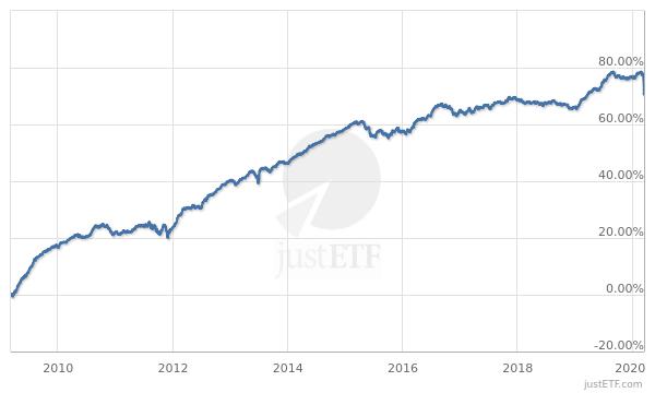 iShares Core Euro Corporate Bond UCITS ETF (Dist)