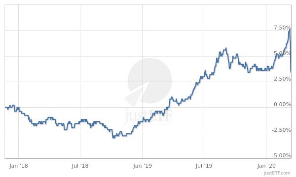 iShares Core Global Aggregate Bond UCITS ETF EUR Hedged (Acc)