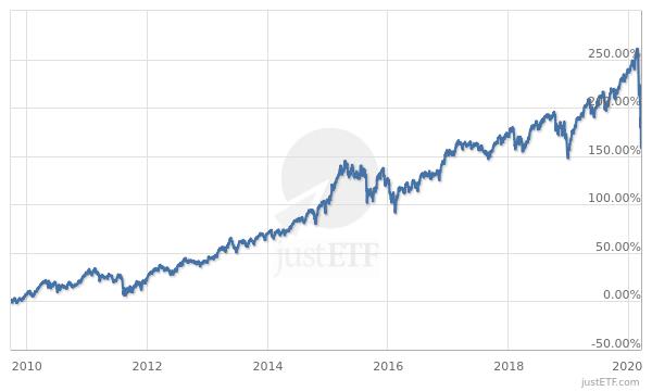 iShares Core MSCI World UCITS ETF USD (Acc)