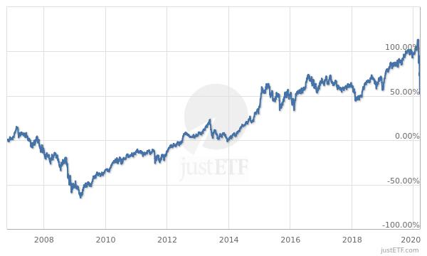 iShares Developed Markets Property Yield UCITS ETF