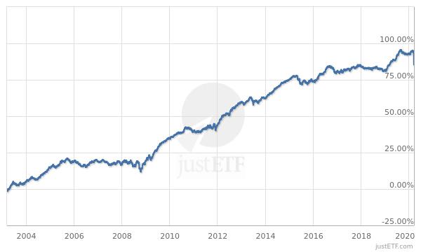 iShares Euro Corporate Bond Large Cap UCITS ETF