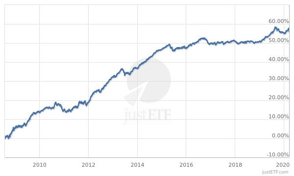 iShares Euro Covered Bond UCITS ETF