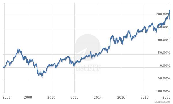 iShares European Property Yield UCITS ETF
