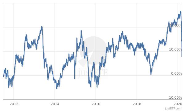 iShares J.P. Morgan EM Local Government Bond UCITS ETF
