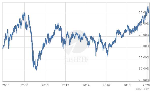 iShares Nikkei 225 UCITS ETF