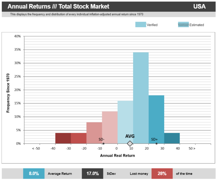 návratnost total stock market
