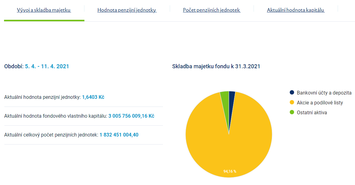 CSOB skladba majetku penzijni fondy srovnani