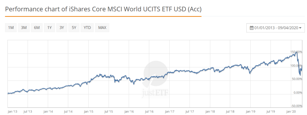 MSCI developed world chart