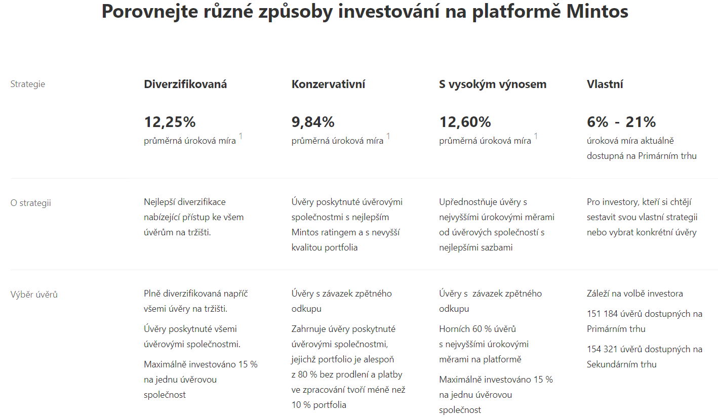 Mintos srovnání strategií