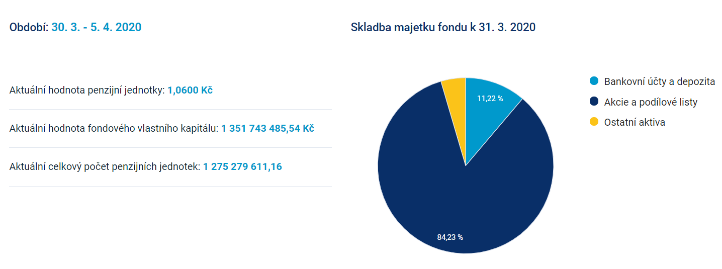 složení fondu 2020 srovnání penzijní spoření