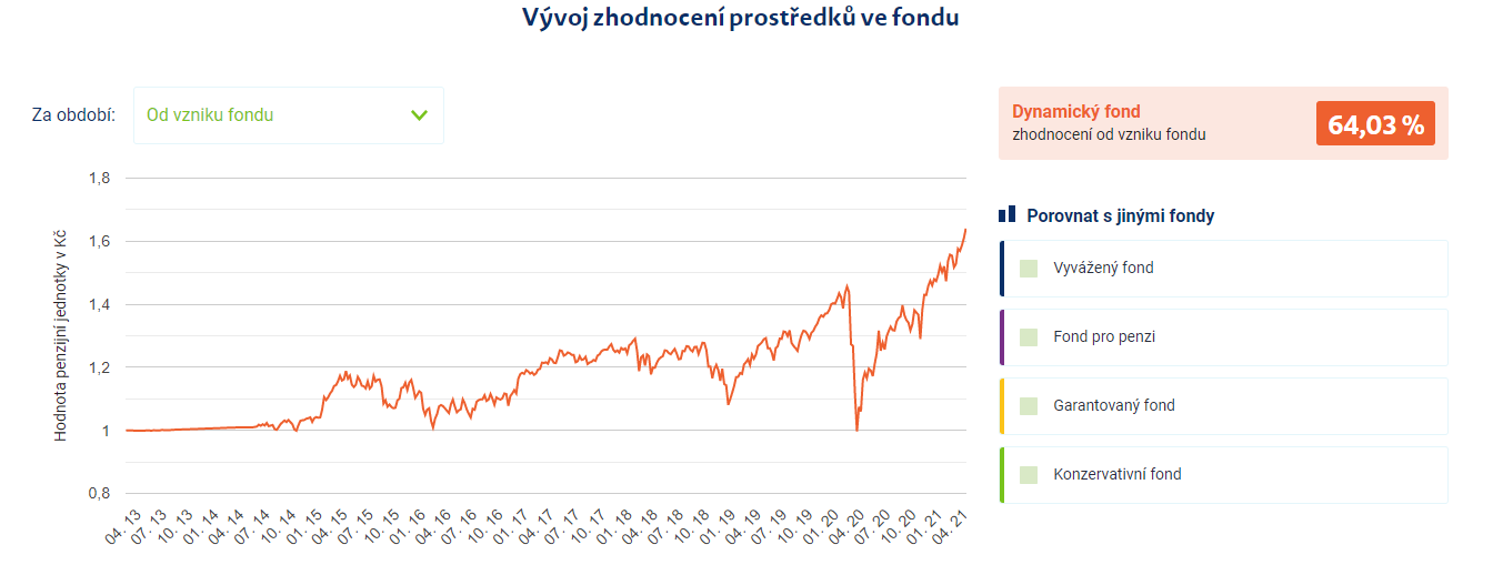vývoj dynamického fondu ČSOB