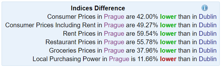 Praha vs Dublin srovnání platů