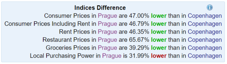 Praha vs Kodaň srovnání platů
