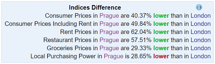 Praha vs Londýn srovnání platů
