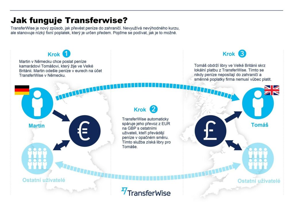 jak funguje transferwise