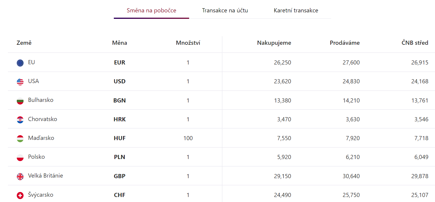 moneta směna na pobočce kurzovní lístek