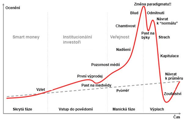 fáze trhu