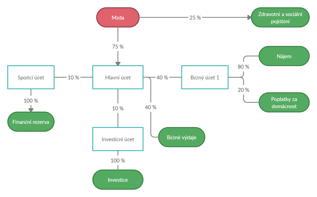 diagram automatizace peněz