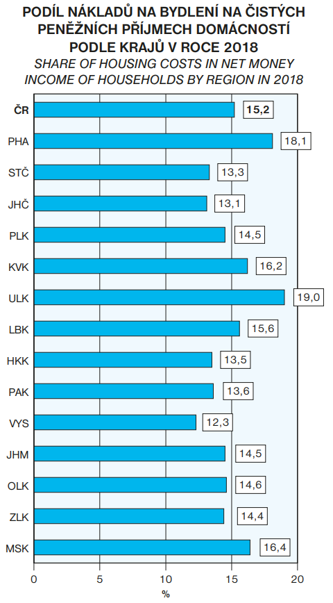 podíl výdajů na bydlení 2018