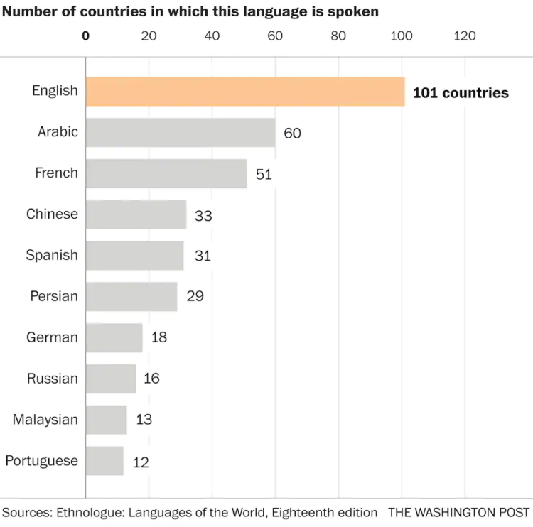 jazyky v cizích zemích