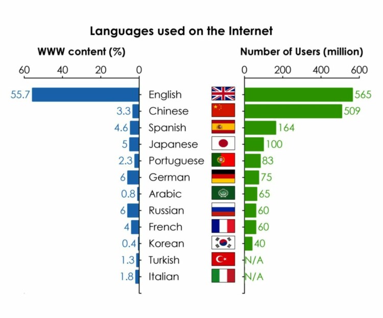 jazyky v populaci