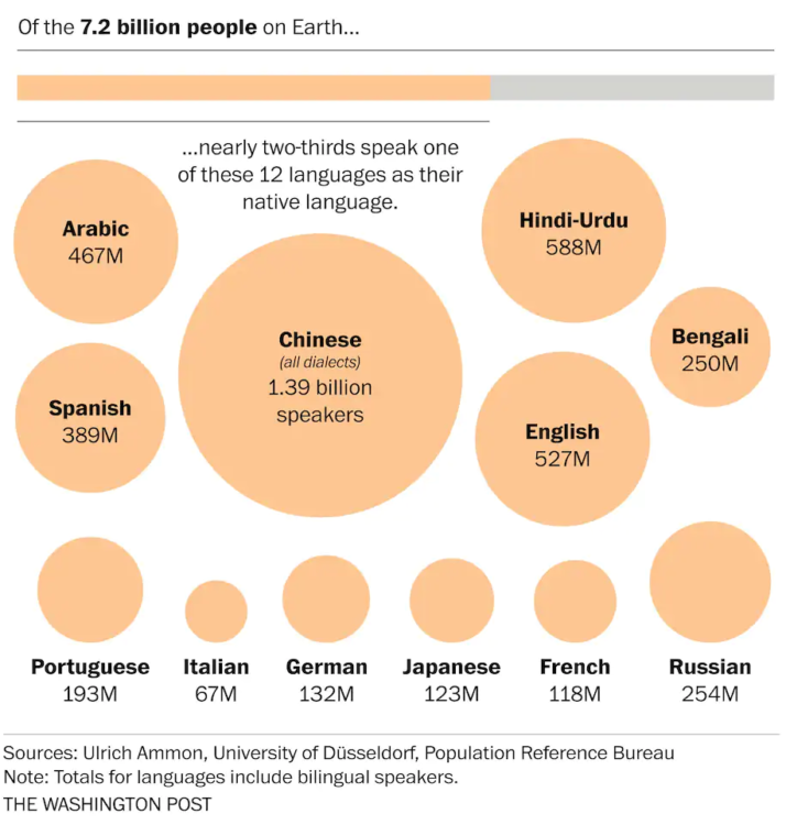 nejpoužívanější jazyky světově