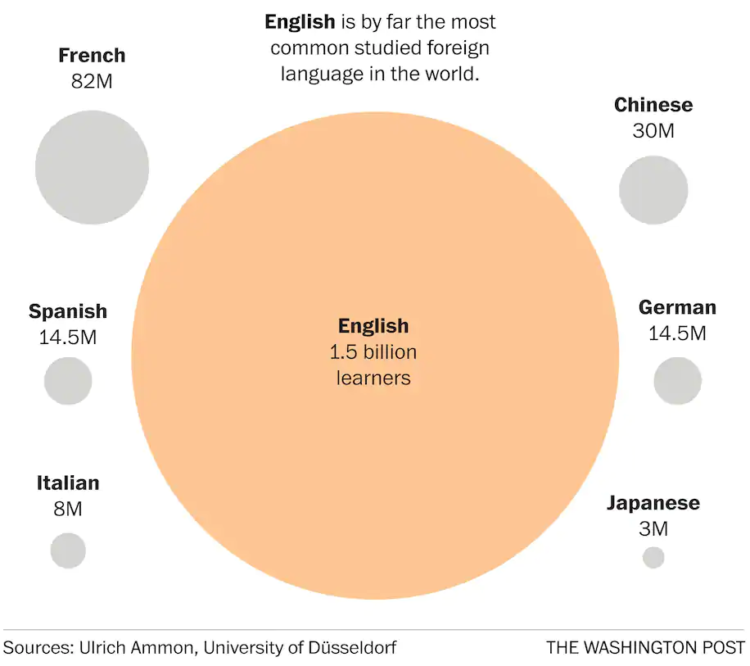 nejstudovanější jazyky na světě