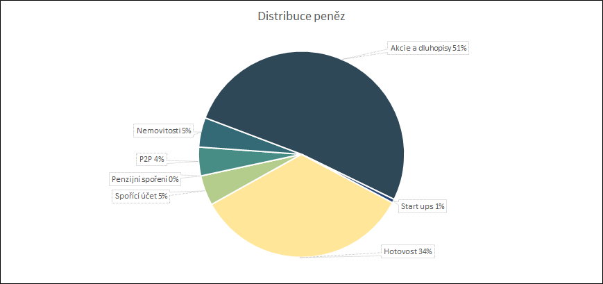 distribuce peněz 2020