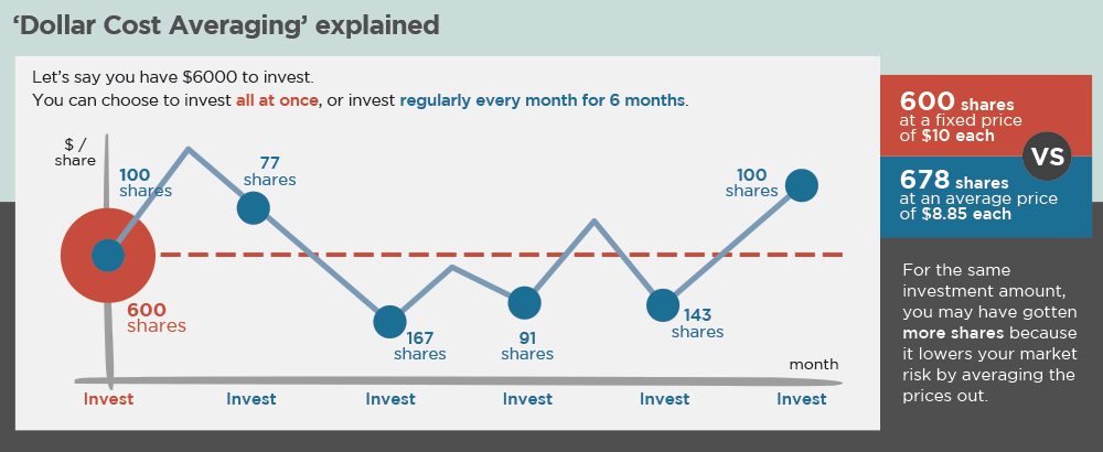 dollar cost averaging nákup akcií