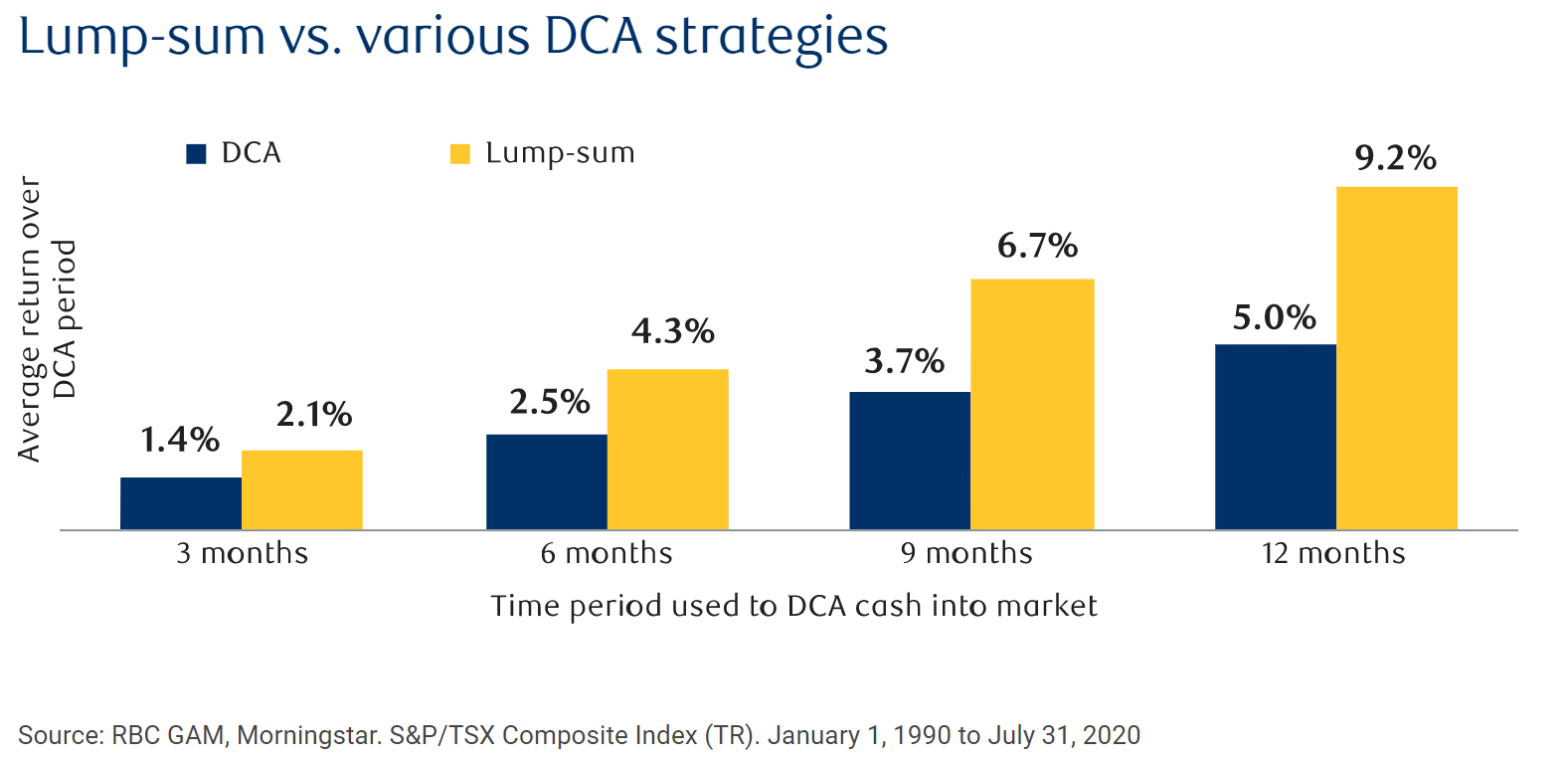 dollar cost averaging vs jednorazova investice