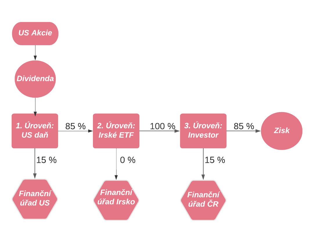danění ETF diagram Irsko