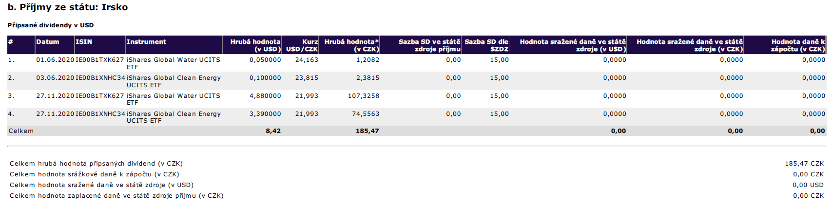 Portu dividendy Irsko ETF