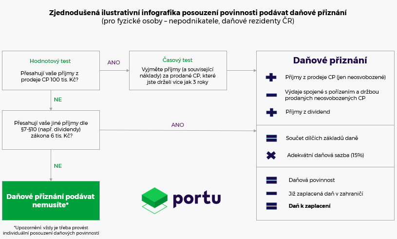 daně portu diagram