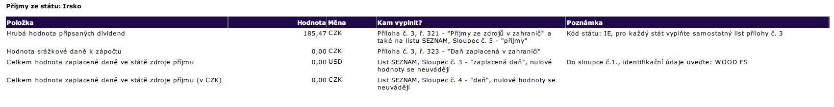 portu kam vyplnit Irsko ETF